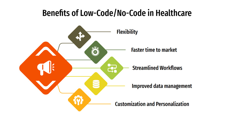 sterloCare - Benefits of low-code / no-code in healthcare